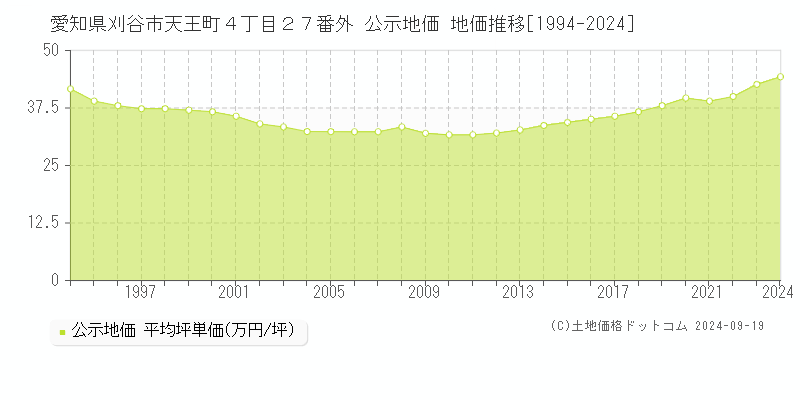 愛知県刈谷市天王町４丁目２７番外 公示地価 地価推移[1994-2024]