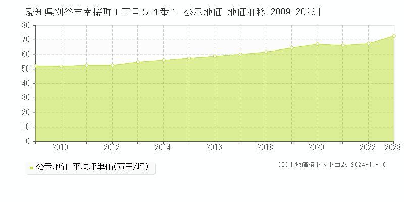 愛知県刈谷市南桜町１丁目５４番１ 公示地価 地価推移[2009-2023]