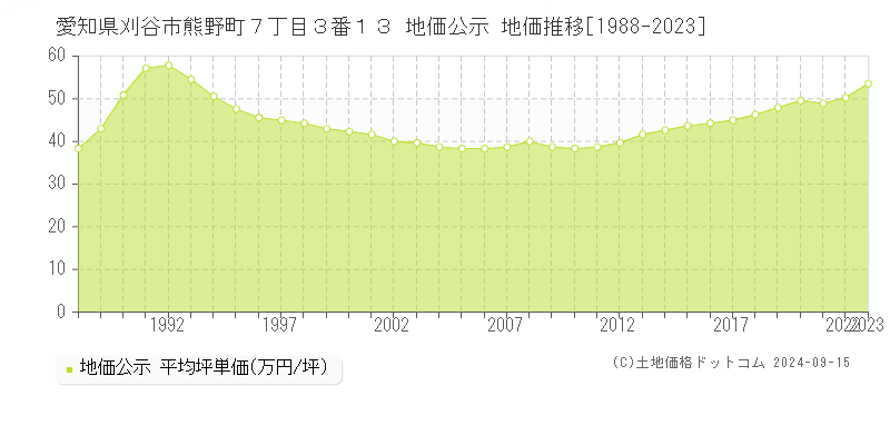 愛知県刈谷市熊野町７丁目３番１３ 公示地価 地価推移[1988-2017]