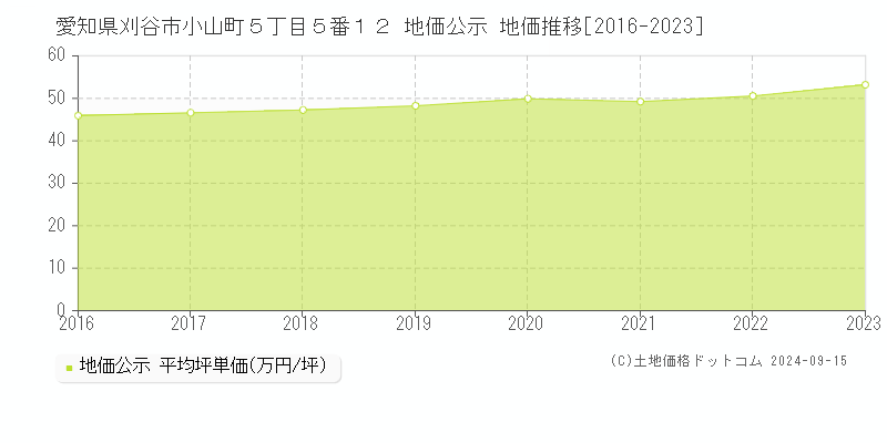 愛知県刈谷市小山町５丁目５番１２ 公示地価 地価推移[2016-2019]