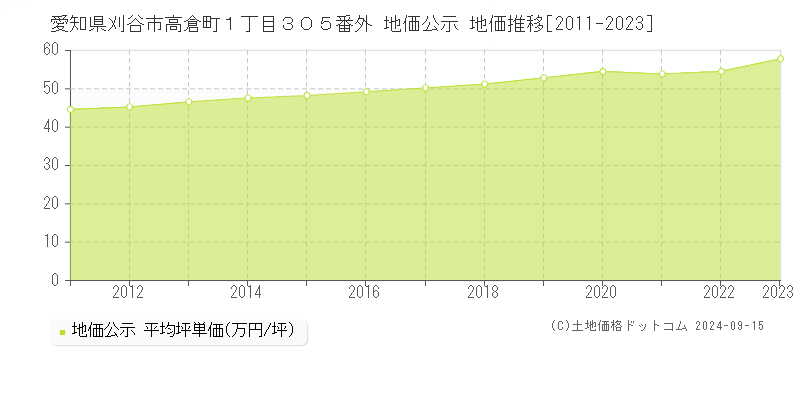 愛知県刈谷市高倉町１丁目３０５番外 公示地価 地価推移[2011-2021]