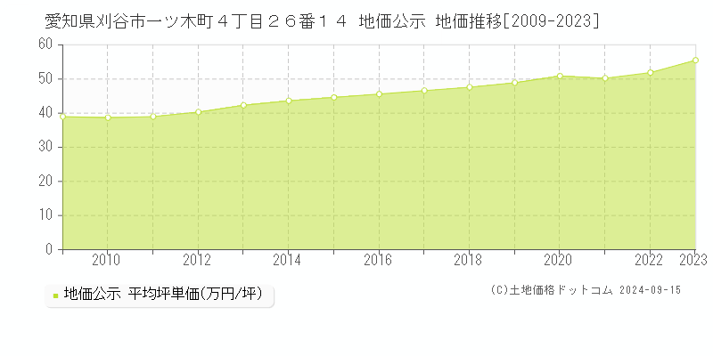 愛知県刈谷市一ツ木町４丁目２６番１４ 公示地価 地価推移[2009-2021]