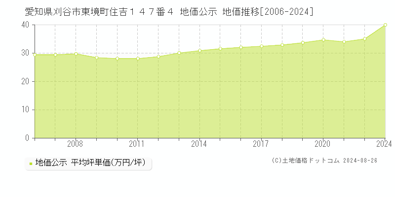 愛知県刈谷市東境町住吉１４７番４ 公示地価 地価推移[2006-2018]