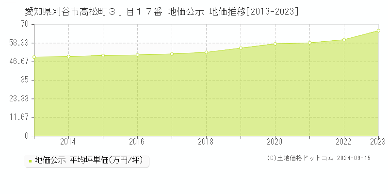 愛知県刈谷市高松町３丁目１７番 公示地価 地価推移[2013-2019]