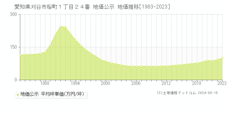 愛知県刈谷市桜町１丁目２４番 公示地価 地価推移[1983-2023]