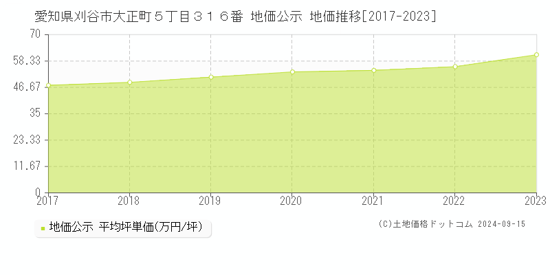 愛知県刈谷市大正町５丁目３１６番 公示地価 地価推移[2017-2022]