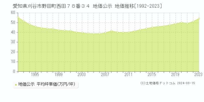 愛知県刈谷市野田町西田７８番３４ 公示地価 地価推移[1992-2017]