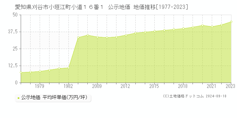 愛知県刈谷市小垣江町小道１６番１ 公示地価 地価推移[1977-2022]