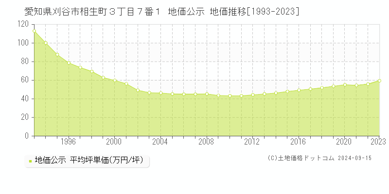 愛知県刈谷市相生町３丁目７番１ 公示地価 地価推移[1993-2017]