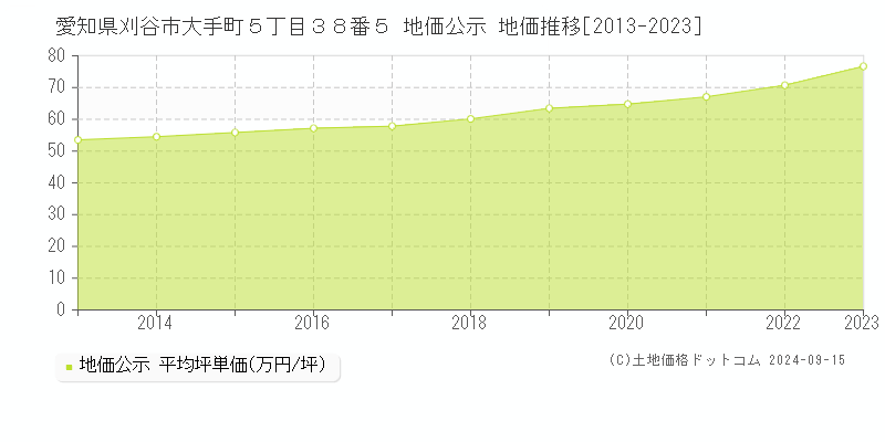 愛知県刈谷市大手町５丁目３８番５ 地価公示 地価推移[2013-2023]