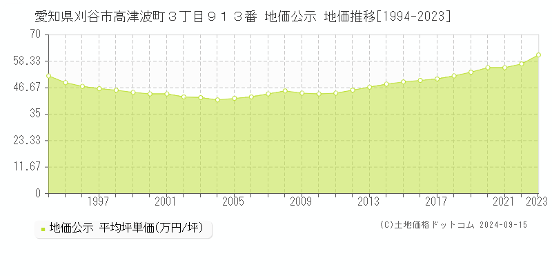 愛知県刈谷市高津波町３丁目９１３番 公示地価 地価推移[1994-2017]