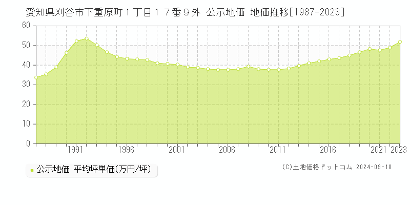 愛知県刈谷市下重原町１丁目１７番９外 公示地価 地価推移[1987-2018]