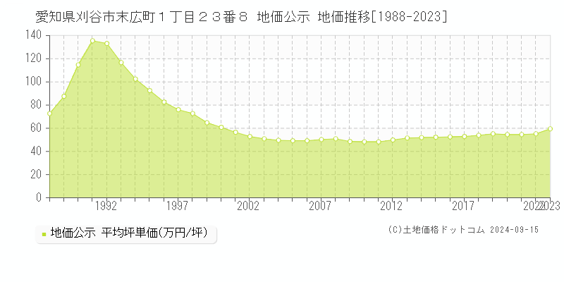 愛知県刈谷市末広町１丁目２３番８ 地価公示 地価推移[1988-2023]