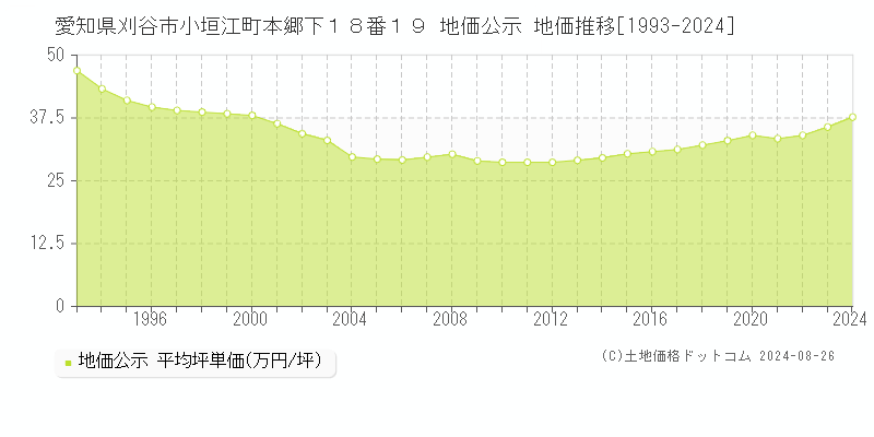 愛知県刈谷市小垣江町本郷下１８番１９ 地価公示 地価推移[1993-2024]