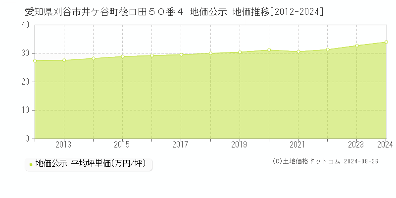 愛知県刈谷市井ケ谷町後ロ田５０番４ 公示地価 地価推移[2012-2022]