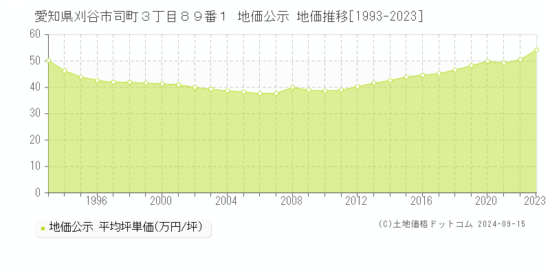 愛知県刈谷市司町３丁目８９番１ 公示地価 地価推移[1993-2020]