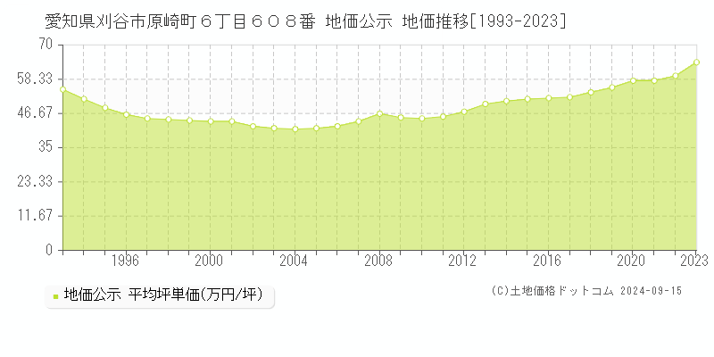 愛知県刈谷市原崎町６丁目６０８番 公示地価 地価推移[1993-2021]