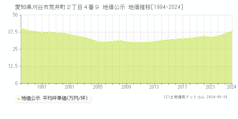 愛知県刈谷市荒井町２丁目４番９ 公示地価 地価推移[1994-2020]