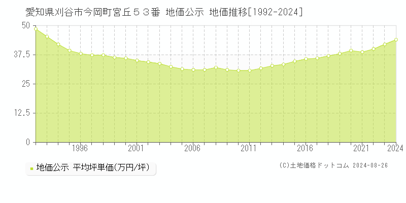 愛知県刈谷市今岡町宮丘５３番 公示地価 地価推移[1992-2018]