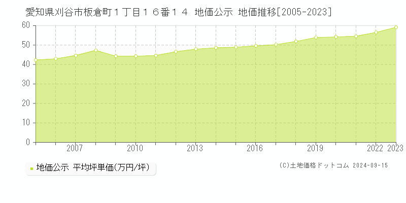 愛知県刈谷市板倉町１丁目１６番１４ 公示地価 地価推移[2005-2023]