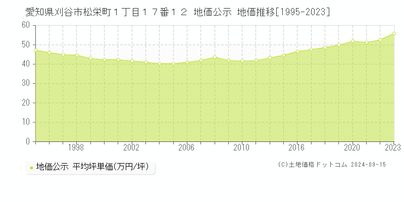 愛知県刈谷市松栄町１丁目１７番１２ 公示地価 地価推移[1995-2018]