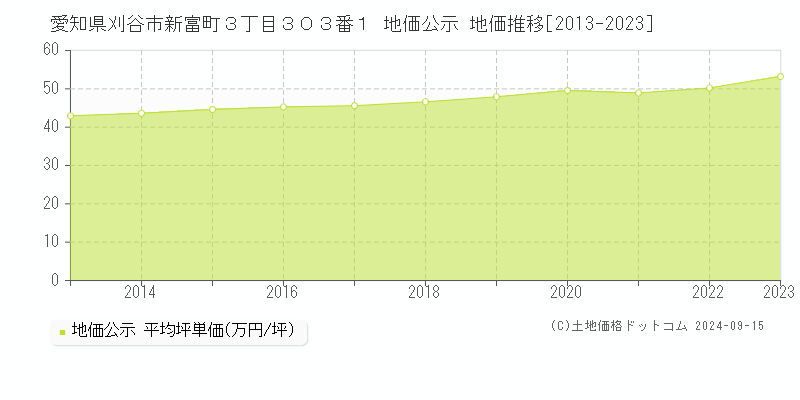 愛知県刈谷市新富町３丁目３０３番１ 公示地価 地価推移[2013-2020]