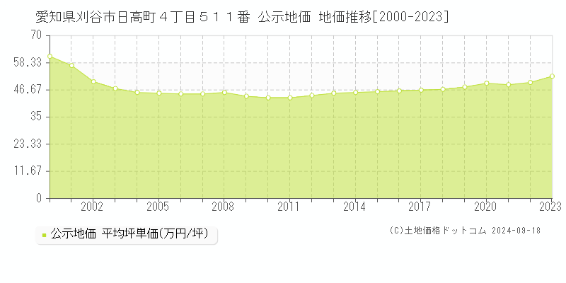 愛知県刈谷市日高町４丁目５１１番 公示地価 地価推移[2000-2023]