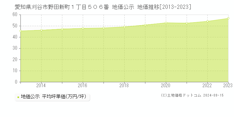 愛知県刈谷市野田新町１丁目５０６番 公示地価 地価推移[2013-2019]