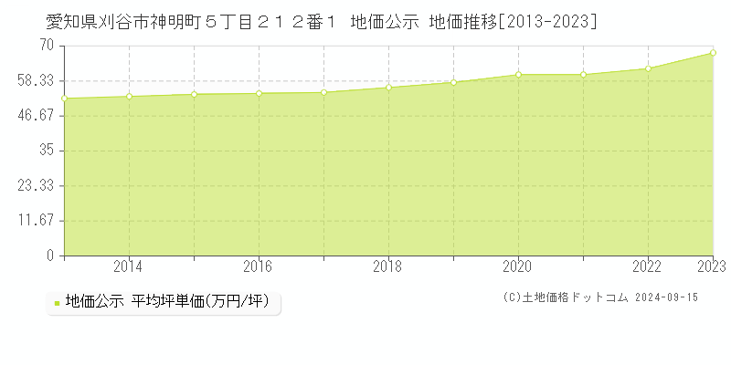 愛知県刈谷市神明町５丁目２１２番１ 公示地価 地価推移[2013-2019]