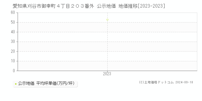 愛知県刈谷市御幸町４丁目２０３番外 公示地価 地価推移[2023-2023]