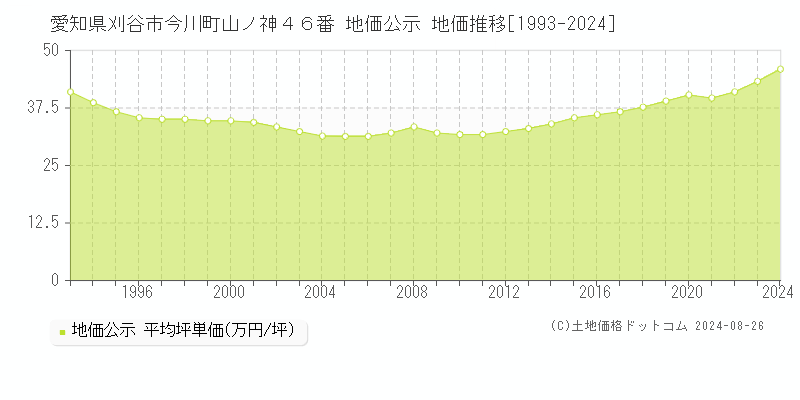 愛知県刈谷市今川町山ノ神４６番 公示地価 地価推移[1993-2019]