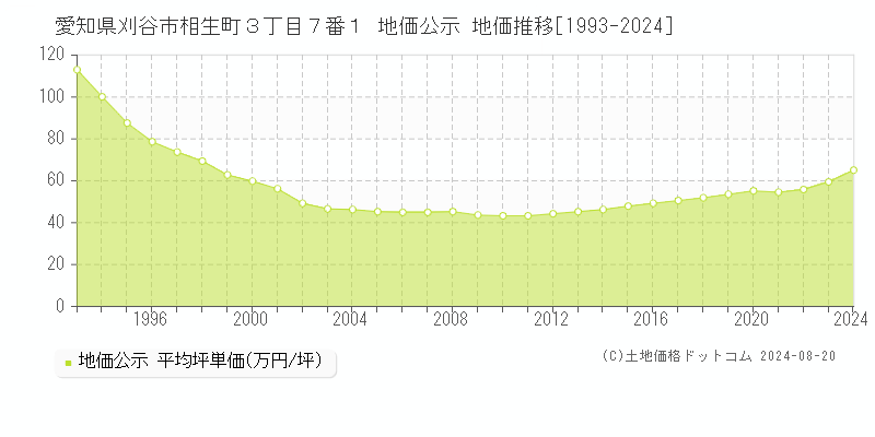 愛知県刈谷市相生町３丁目７番１ 公示地価 地価推移[1993-2024]