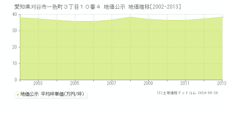 愛知県刈谷市一色町３丁目１０番４ 公示地価 地価推移[2002-2013]