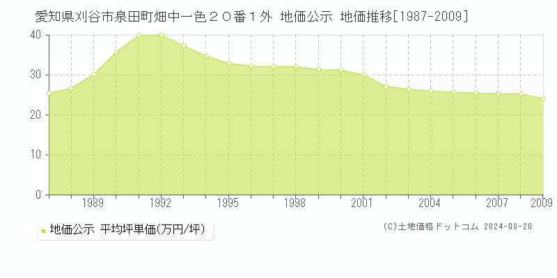 愛知県刈谷市泉田町畑中一色２０番１外 公示地価 地価推移[1987-2009]