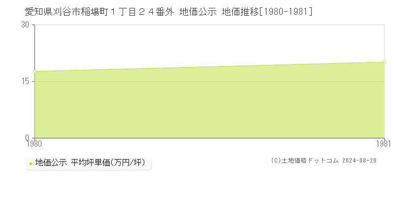 愛知県刈谷市稲場町１丁目２４番外 公示地価 地価推移[1980-1981]