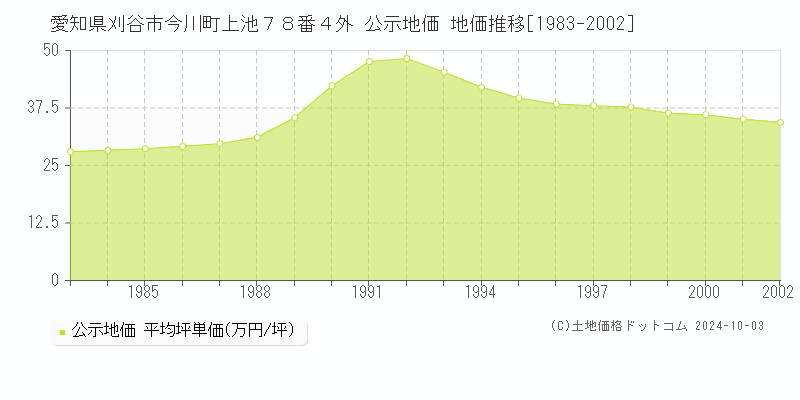 愛知県刈谷市今川町上池７８番４外 公示地価 地価推移[1983-2007]