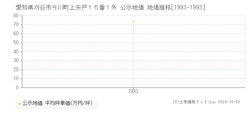 愛知県刈谷市今川町上矢戸１５番１外 公示地価 地価推移[1993-1993]