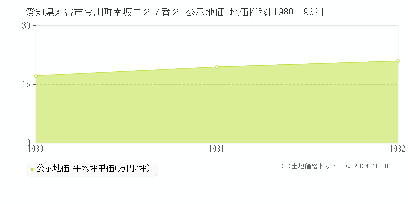 愛知県刈谷市今川町南坂口２７番２ 公示地価 地価推移[1980-1982]