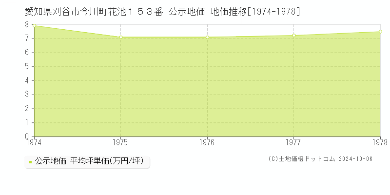 愛知県刈谷市今川町花池１５３番 公示地価 地価推移[1974-1978]