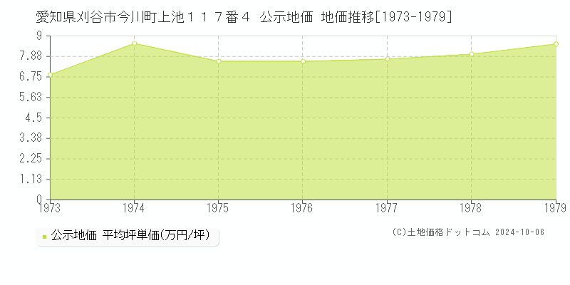 愛知県刈谷市今川町上池１１７番４ 公示地価 地価推移[1973-1979]