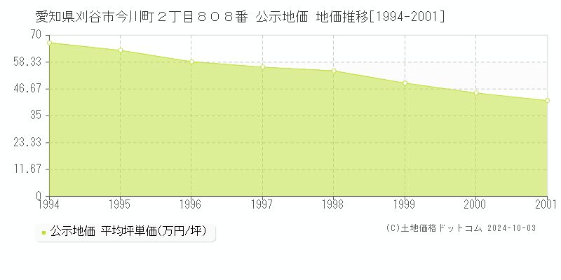 愛知県刈谷市今川町２丁目８０８番 公示地価 地価推移[1994-2004]