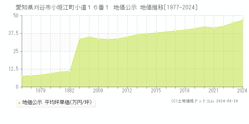 愛知県刈谷市小垣江町小道１６番１ 公示地価 地価推移[1977-2024]