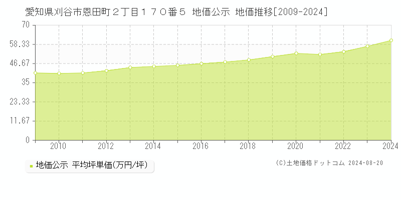 愛知県刈谷市恩田町２丁目１７０番５ 公示地価 地価推移[2009-2024]