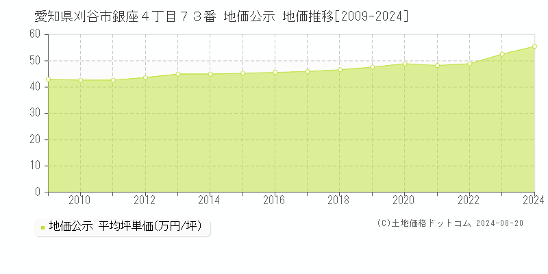 愛知県刈谷市銀座４丁目７３番 公示地価 地価推移[2009-2024]