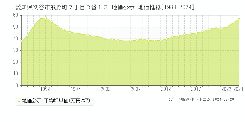 愛知県刈谷市熊野町７丁目３番１３ 公示地価 地価推移[1988-2024]