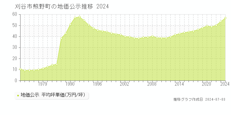 刈谷市熊野町の地価公示推移グラフ 