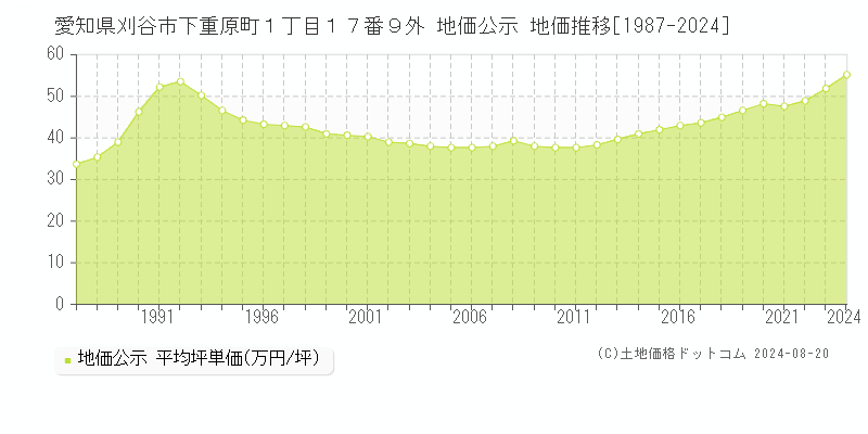 愛知県刈谷市下重原町１丁目１７番９外 公示地価 地価推移[1987-2024]