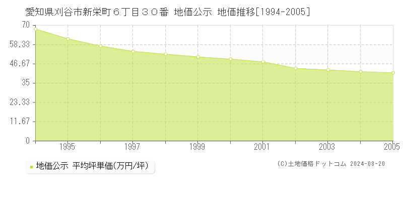 愛知県刈谷市新栄町６丁目３０番 公示地価 地価推移[1994-2005]