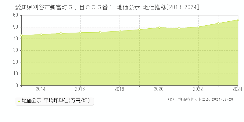 愛知県刈谷市新富町３丁目３０３番１ 公示地価 地価推移[2013-2024]