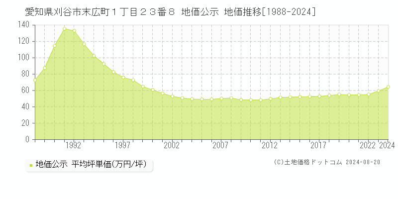 愛知県刈谷市末広町１丁目２３番８ 公示地価 地価推移[1988-2024]